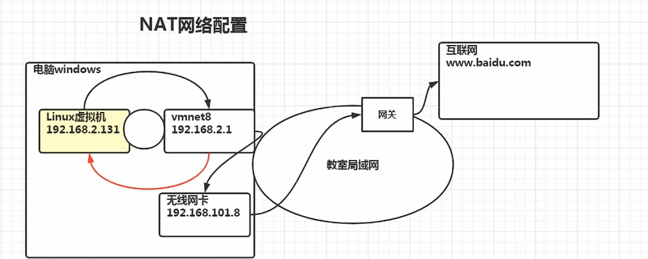 NAT模式
