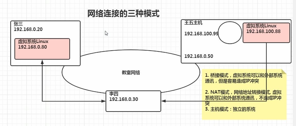 linux网络连接