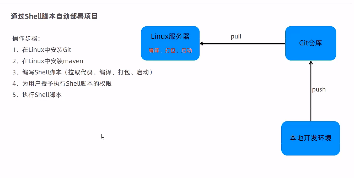 shell脚本自动部署