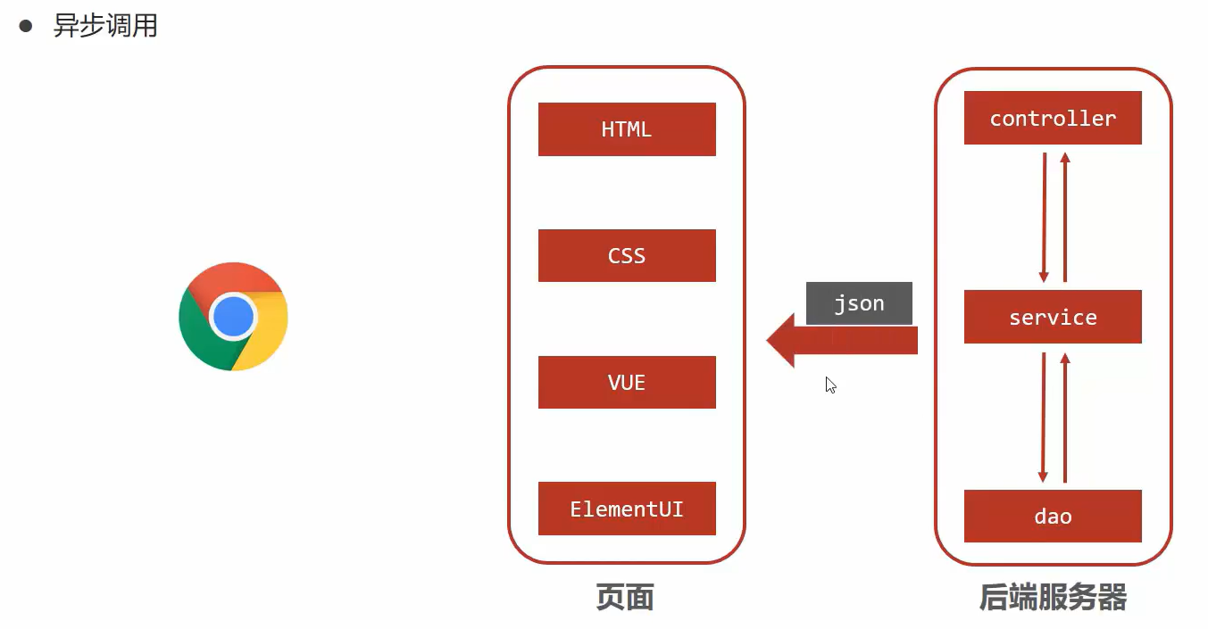 现阶段web开发流程