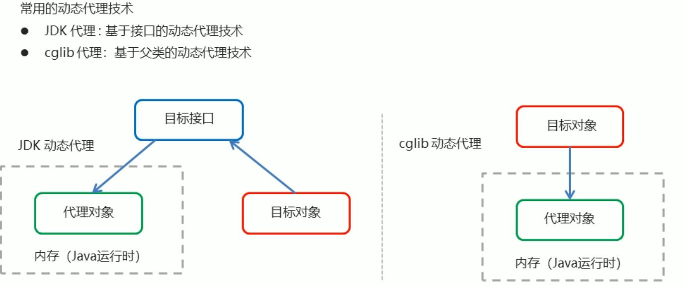 AOP动态代理