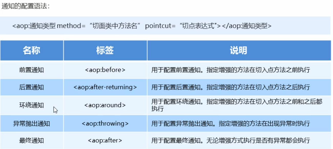 AOP通知类型