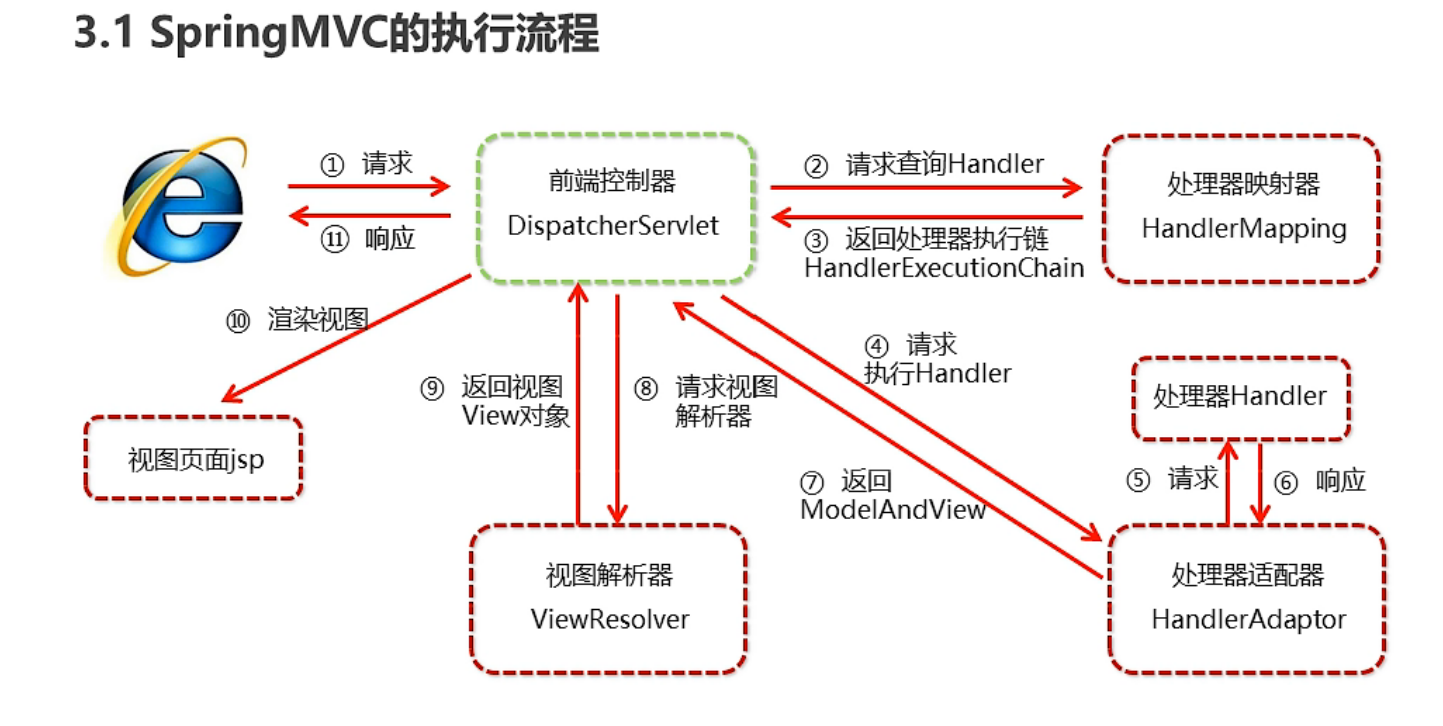 SpirngMVC流程图