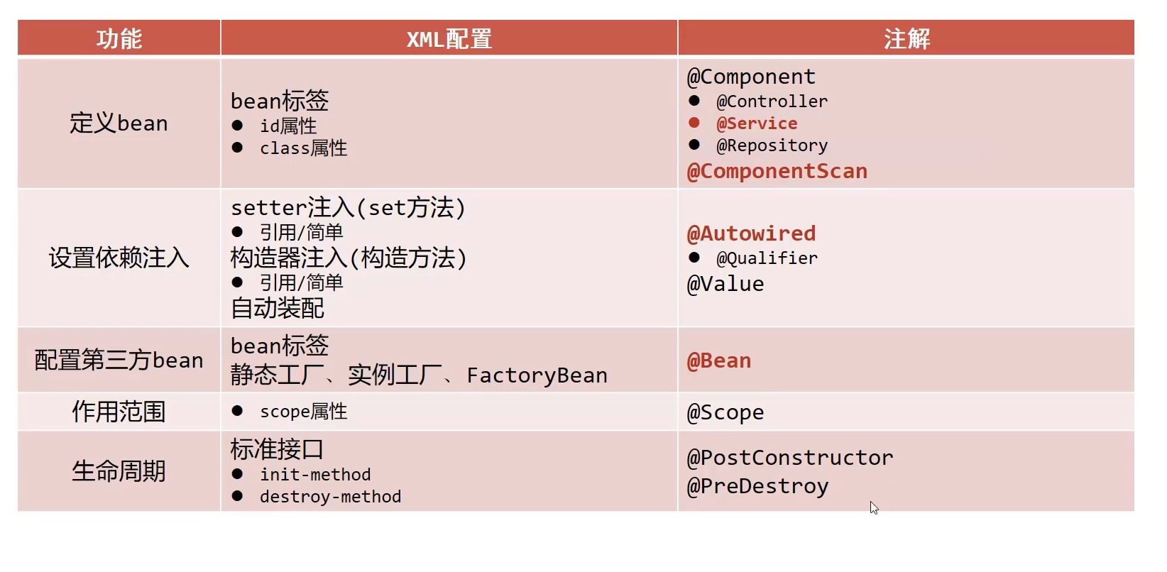 XML与注解对比