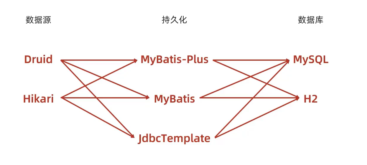 数据层技术选型