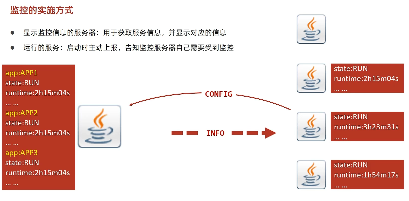 监控方式