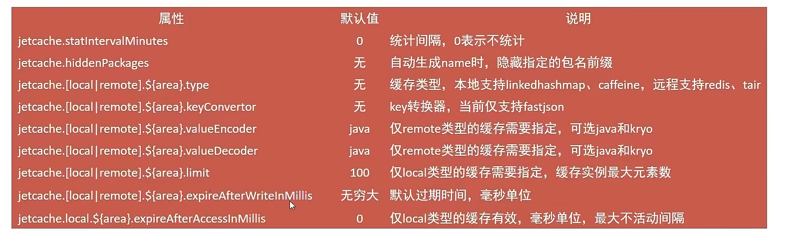 配置属性说明