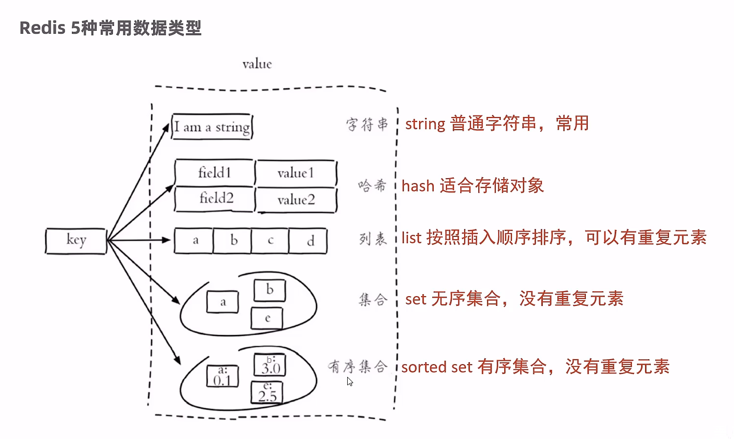redis数据类型